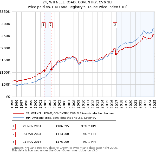 24, WITNELL ROAD, COVENTRY, CV6 3LF: Price paid vs HM Land Registry's House Price Index