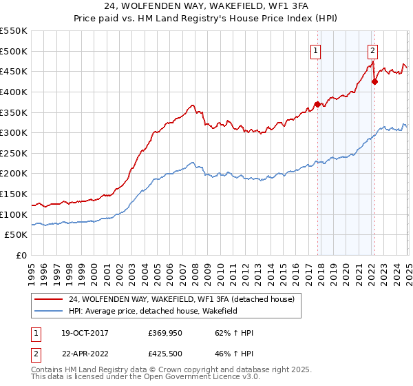 24, WOLFENDEN WAY, WAKEFIELD, WF1 3FA: Price paid vs HM Land Registry's House Price Index