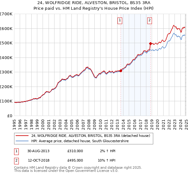 24, WOLFRIDGE RIDE, ALVESTON, BRISTOL, BS35 3RA: Price paid vs HM Land Registry's House Price Index