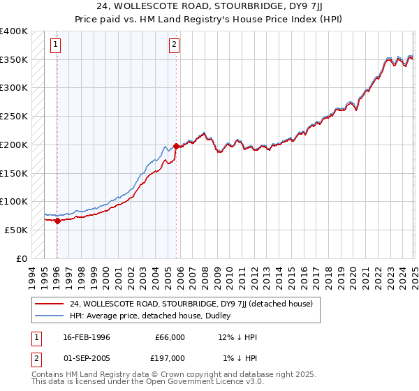 24, WOLLESCOTE ROAD, STOURBRIDGE, DY9 7JJ: Price paid vs HM Land Registry's House Price Index