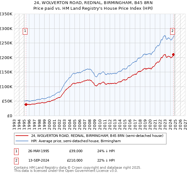 24, WOLVERTON ROAD, REDNAL, BIRMINGHAM, B45 8RN: Price paid vs HM Land Registry's House Price Index