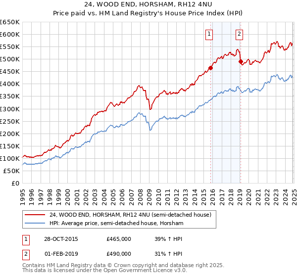 24, WOOD END, HORSHAM, RH12 4NU: Price paid vs HM Land Registry's House Price Index