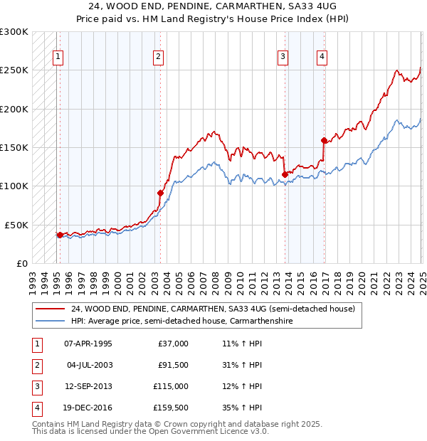 24, WOOD END, PENDINE, CARMARTHEN, SA33 4UG: Price paid vs HM Land Registry's House Price Index