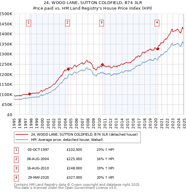 24, WOOD LANE, SUTTON COLDFIELD, B74 3LR: Price paid vs HM Land Registry's House Price Index