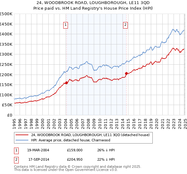 24, WOODBROOK ROAD, LOUGHBOROUGH, LE11 3QD: Price paid vs HM Land Registry's House Price Index