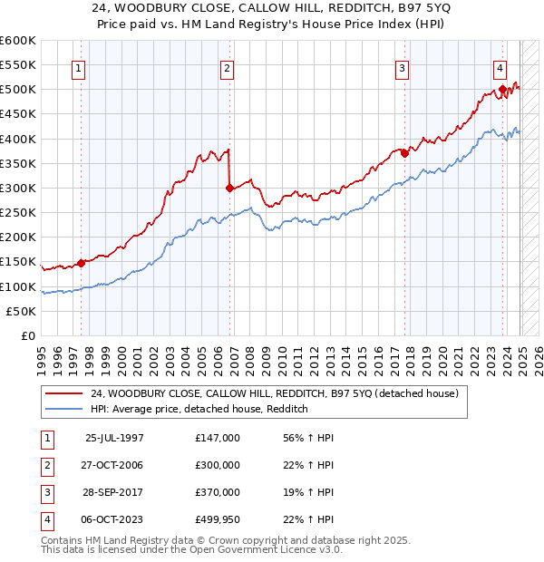 24, WOODBURY CLOSE, CALLOW HILL, REDDITCH, B97 5YQ: Price paid vs HM Land Registry's House Price Index