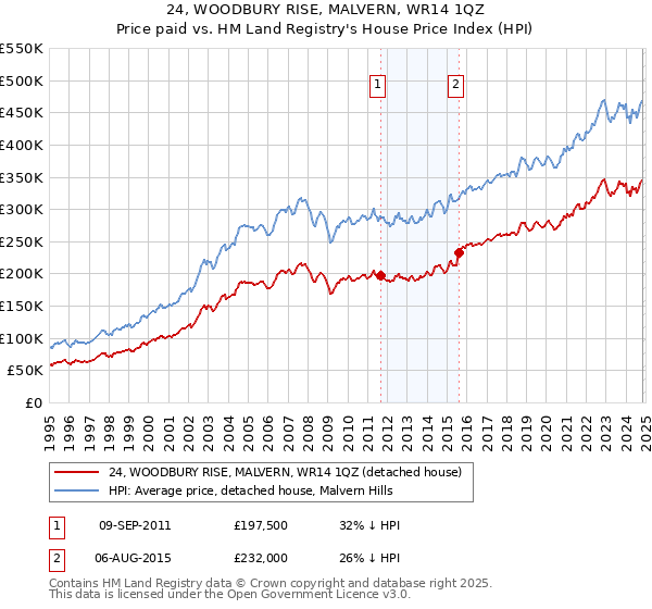 24, WOODBURY RISE, MALVERN, WR14 1QZ: Price paid vs HM Land Registry's House Price Index