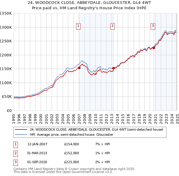 24, WOODCOCK CLOSE, ABBEYDALE, GLOUCESTER, GL4 4WT: Price paid vs HM Land Registry's House Price Index