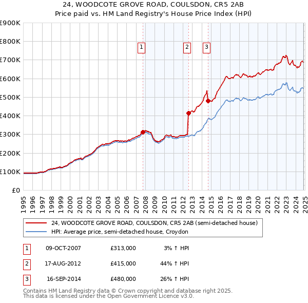 24, WOODCOTE GROVE ROAD, COULSDON, CR5 2AB: Price paid vs HM Land Registry's House Price Index