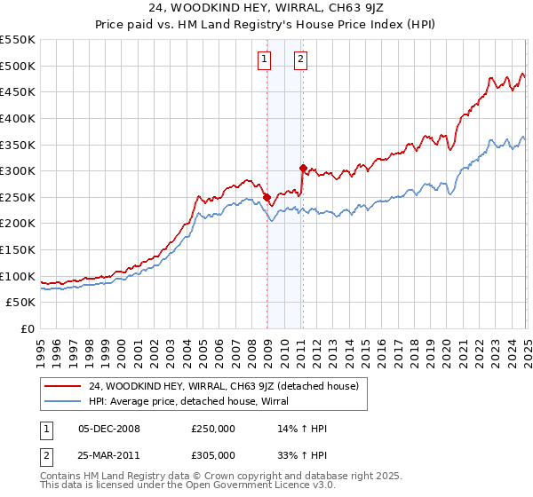 24, WOODKIND HEY, WIRRAL, CH63 9JZ: Price paid vs HM Land Registry's House Price Index