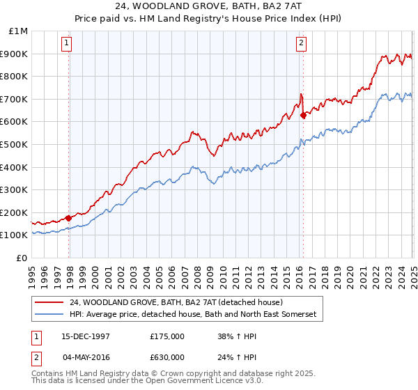 24, WOODLAND GROVE, BATH, BA2 7AT: Price paid vs HM Land Registry's House Price Index