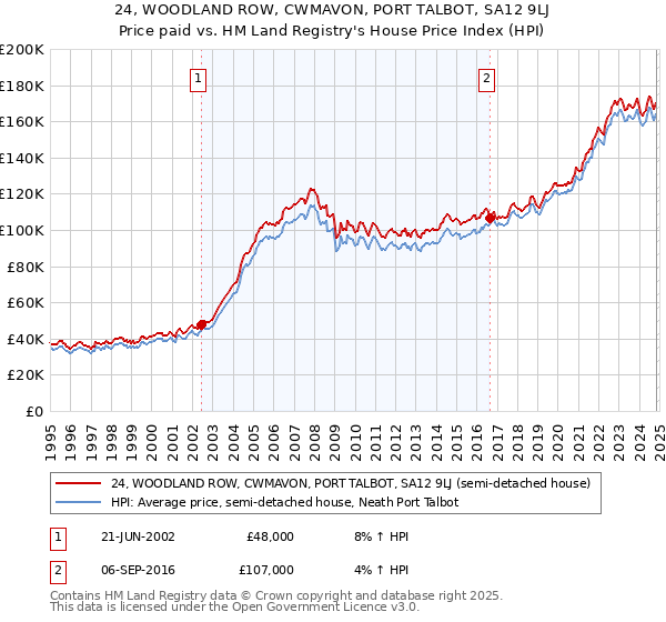 24, WOODLAND ROW, CWMAVON, PORT TALBOT, SA12 9LJ: Price paid vs HM Land Registry's House Price Index