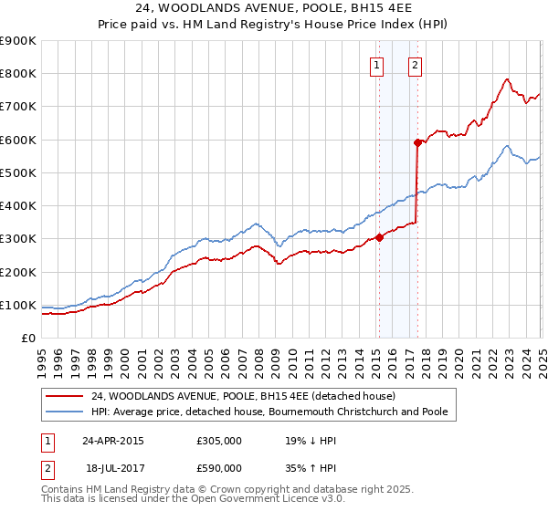 24, WOODLANDS AVENUE, POOLE, BH15 4EE: Price paid vs HM Land Registry's House Price Index