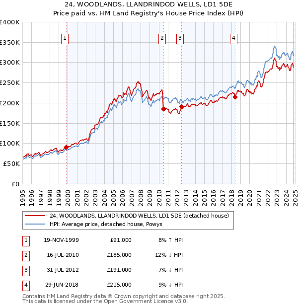 24, WOODLANDS, LLANDRINDOD WELLS, LD1 5DE: Price paid vs HM Land Registry's House Price Index