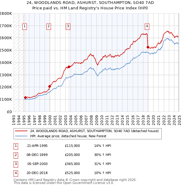 24, WOODLANDS ROAD, ASHURST, SOUTHAMPTON, SO40 7AD: Price paid vs HM Land Registry's House Price Index