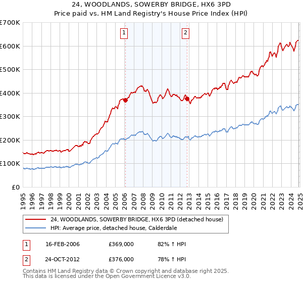 24, WOODLANDS, SOWERBY BRIDGE, HX6 3PD: Price paid vs HM Land Registry's House Price Index