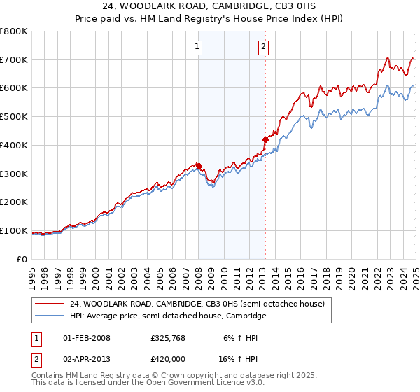 24, WOODLARK ROAD, CAMBRIDGE, CB3 0HS: Price paid vs HM Land Registry's House Price Index