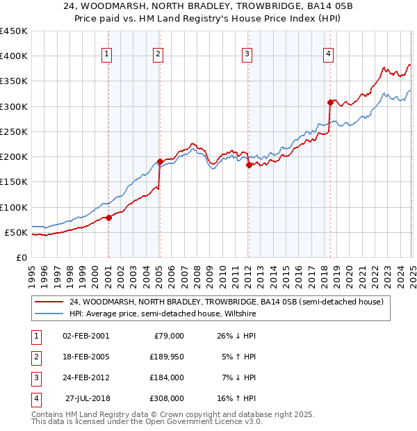 24, WOODMARSH, NORTH BRADLEY, TROWBRIDGE, BA14 0SB: Price paid vs HM Land Registry's House Price Index