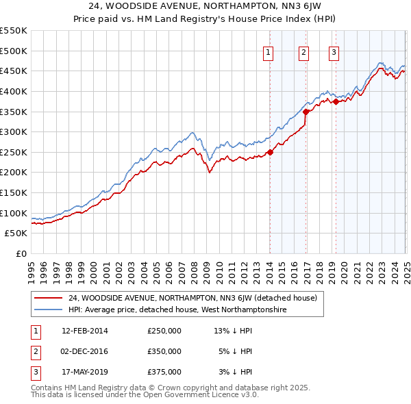 24, WOODSIDE AVENUE, NORTHAMPTON, NN3 6JW: Price paid vs HM Land Registry's House Price Index