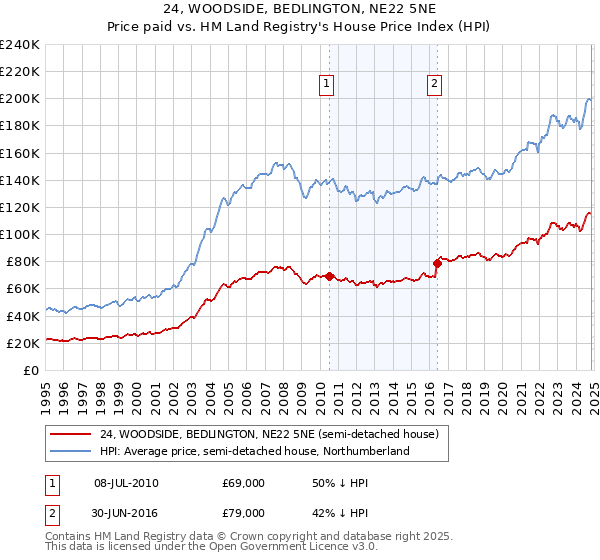 24, WOODSIDE, BEDLINGTON, NE22 5NE: Price paid vs HM Land Registry's House Price Index