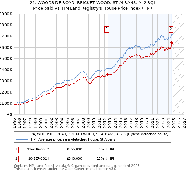 24, WOODSIDE ROAD, BRICKET WOOD, ST ALBANS, AL2 3QL: Price paid vs HM Land Registry's House Price Index