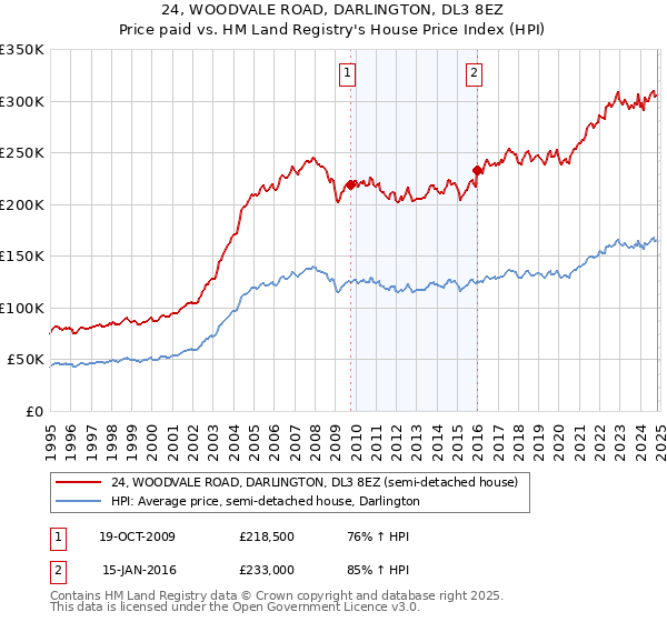 24, WOODVALE ROAD, DARLINGTON, DL3 8EZ: Price paid vs HM Land Registry's House Price Index