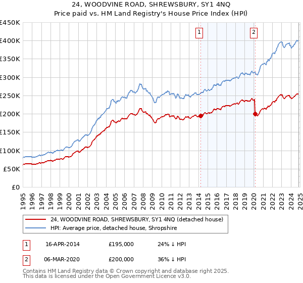 24, WOODVINE ROAD, SHREWSBURY, SY1 4NQ: Price paid vs HM Land Registry's House Price Index