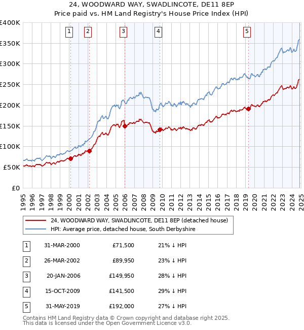 24, WOODWARD WAY, SWADLINCOTE, DE11 8EP: Price paid vs HM Land Registry's House Price Index