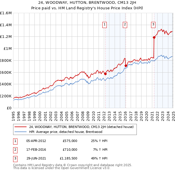 24, WOODWAY, HUTTON, BRENTWOOD, CM13 2JH: Price paid vs HM Land Registry's House Price Index