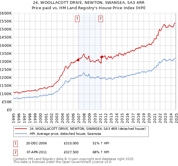 24, WOOLLACOTT DRIVE, NEWTON, SWANSEA, SA3 4RR: Price paid vs HM Land Registry's House Price Index