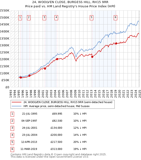 24, WOOLVEN CLOSE, BURGESS HILL, RH15 9RR: Price paid vs HM Land Registry's House Price Index