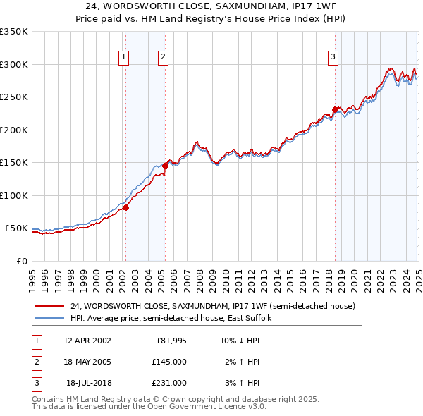 24, WORDSWORTH CLOSE, SAXMUNDHAM, IP17 1WF: Price paid vs HM Land Registry's House Price Index