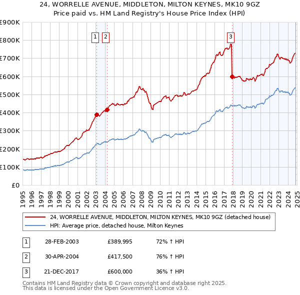 24, WORRELLE AVENUE, MIDDLETON, MILTON KEYNES, MK10 9GZ: Price paid vs HM Land Registry's House Price Index