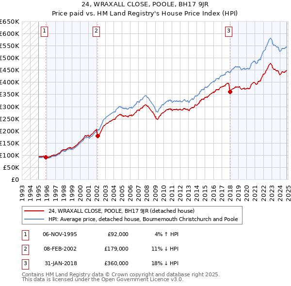 24, WRAXALL CLOSE, POOLE, BH17 9JR: Price paid vs HM Land Registry's House Price Index