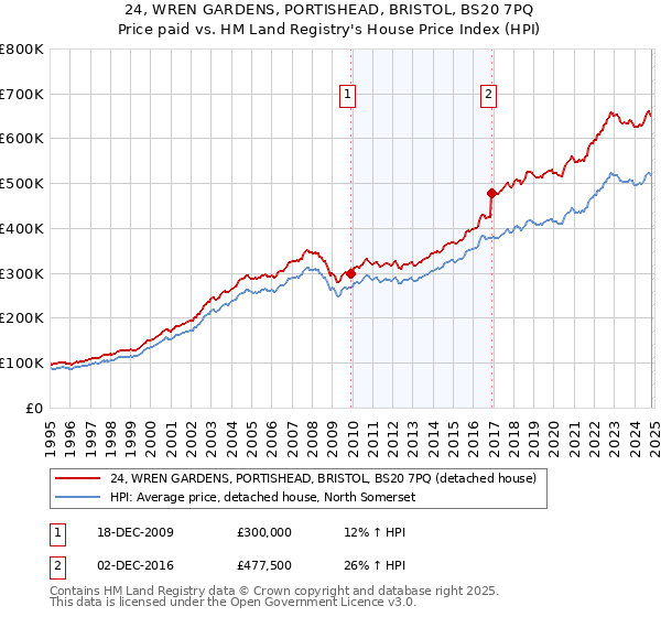 24, WREN GARDENS, PORTISHEAD, BRISTOL, BS20 7PQ: Price paid vs HM Land Registry's House Price Index