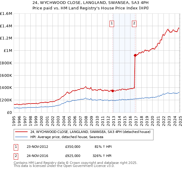 24, WYCHWOOD CLOSE, LANGLAND, SWANSEA, SA3 4PH: Price paid vs HM Land Registry's House Price Index