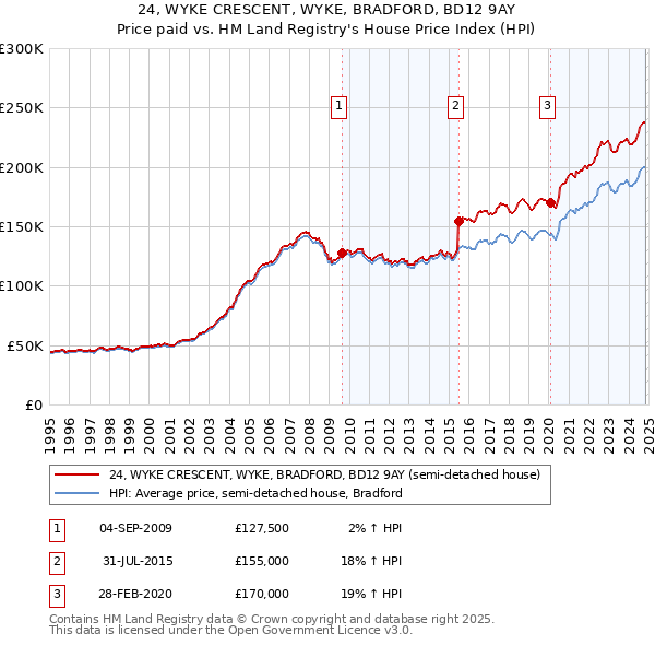 24, WYKE CRESCENT, WYKE, BRADFORD, BD12 9AY: Price paid vs HM Land Registry's House Price Index