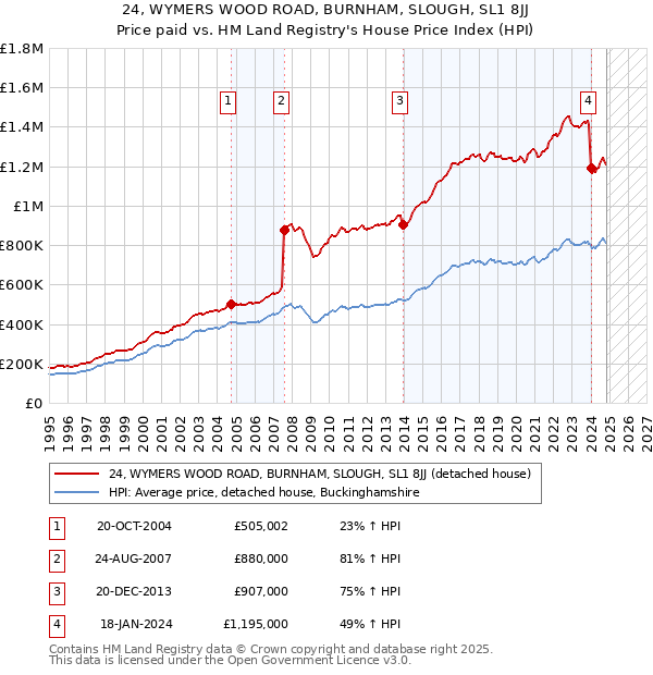 24, WYMERS WOOD ROAD, BURNHAM, SLOUGH, SL1 8JJ: Price paid vs HM Land Registry's House Price Index