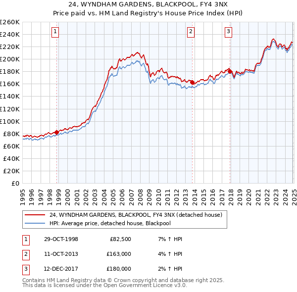 24, WYNDHAM GARDENS, BLACKPOOL, FY4 3NX: Price paid vs HM Land Registry's House Price Index