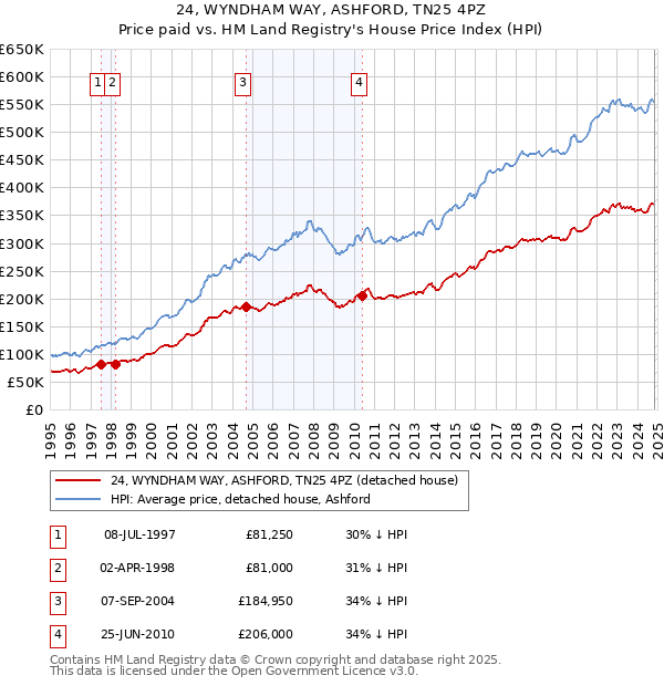 24, WYNDHAM WAY, ASHFORD, TN25 4PZ: Price paid vs HM Land Registry's House Price Index