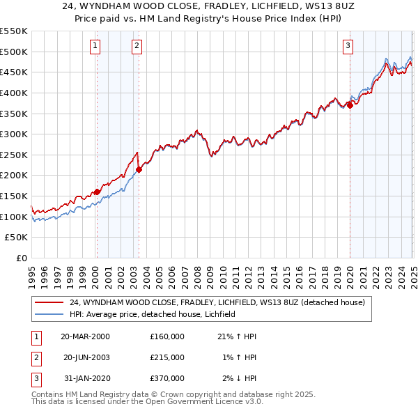 24, WYNDHAM WOOD CLOSE, FRADLEY, LICHFIELD, WS13 8UZ: Price paid vs HM Land Registry's House Price Index