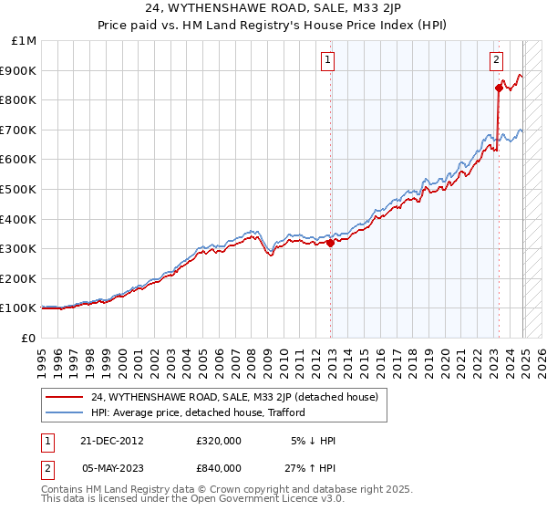 24, WYTHENSHAWE ROAD, SALE, M33 2JP: Price paid vs HM Land Registry's House Price Index