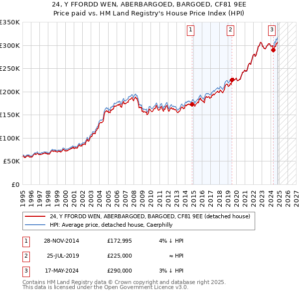 24, Y FFORDD WEN, ABERBARGOED, BARGOED, CF81 9EE: Price paid vs HM Land Registry's House Price Index