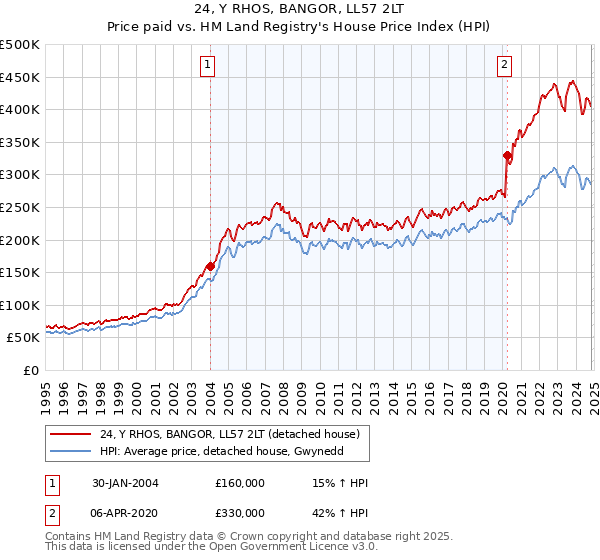 24, Y RHOS, BANGOR, LL57 2LT: Price paid vs HM Land Registry's House Price Index