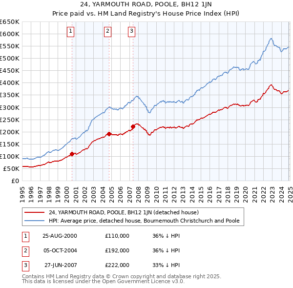 24, YARMOUTH ROAD, POOLE, BH12 1JN: Price paid vs HM Land Registry's House Price Index