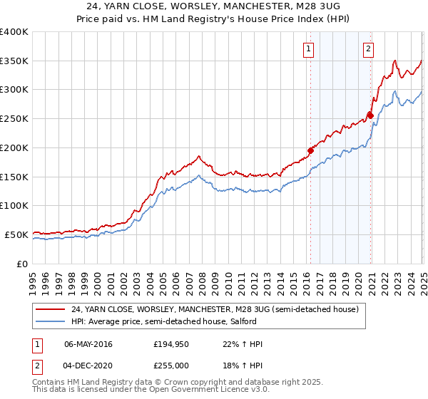 24, YARN CLOSE, WORSLEY, MANCHESTER, M28 3UG: Price paid vs HM Land Registry's House Price Index