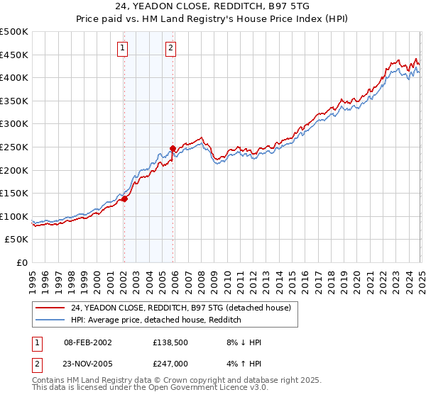 24, YEADON CLOSE, REDDITCH, B97 5TG: Price paid vs HM Land Registry's House Price Index