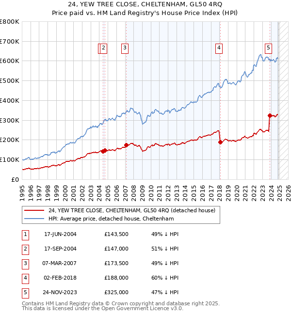 24, YEW TREE CLOSE, CHELTENHAM, GL50 4RQ: Price paid vs HM Land Registry's House Price Index