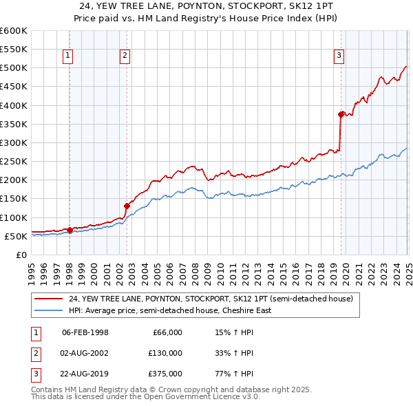 24, YEW TREE LANE, POYNTON, STOCKPORT, SK12 1PT: Price paid vs HM Land Registry's House Price Index