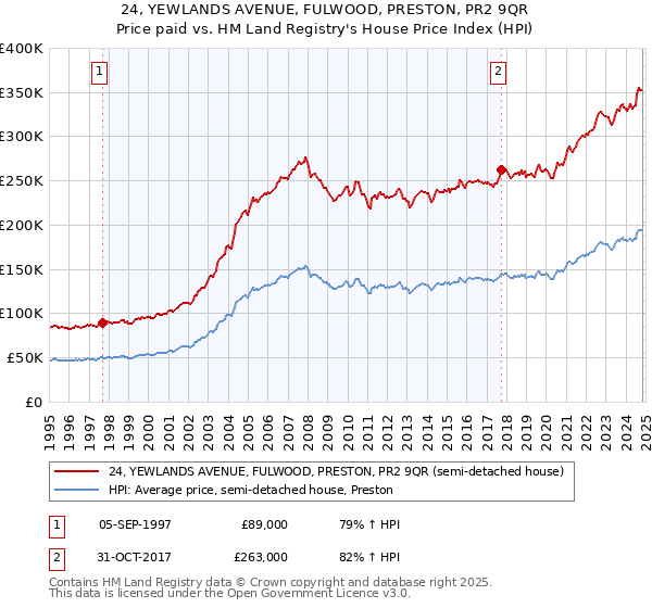 24, YEWLANDS AVENUE, FULWOOD, PRESTON, PR2 9QR: Price paid vs HM Land Registry's House Price Index